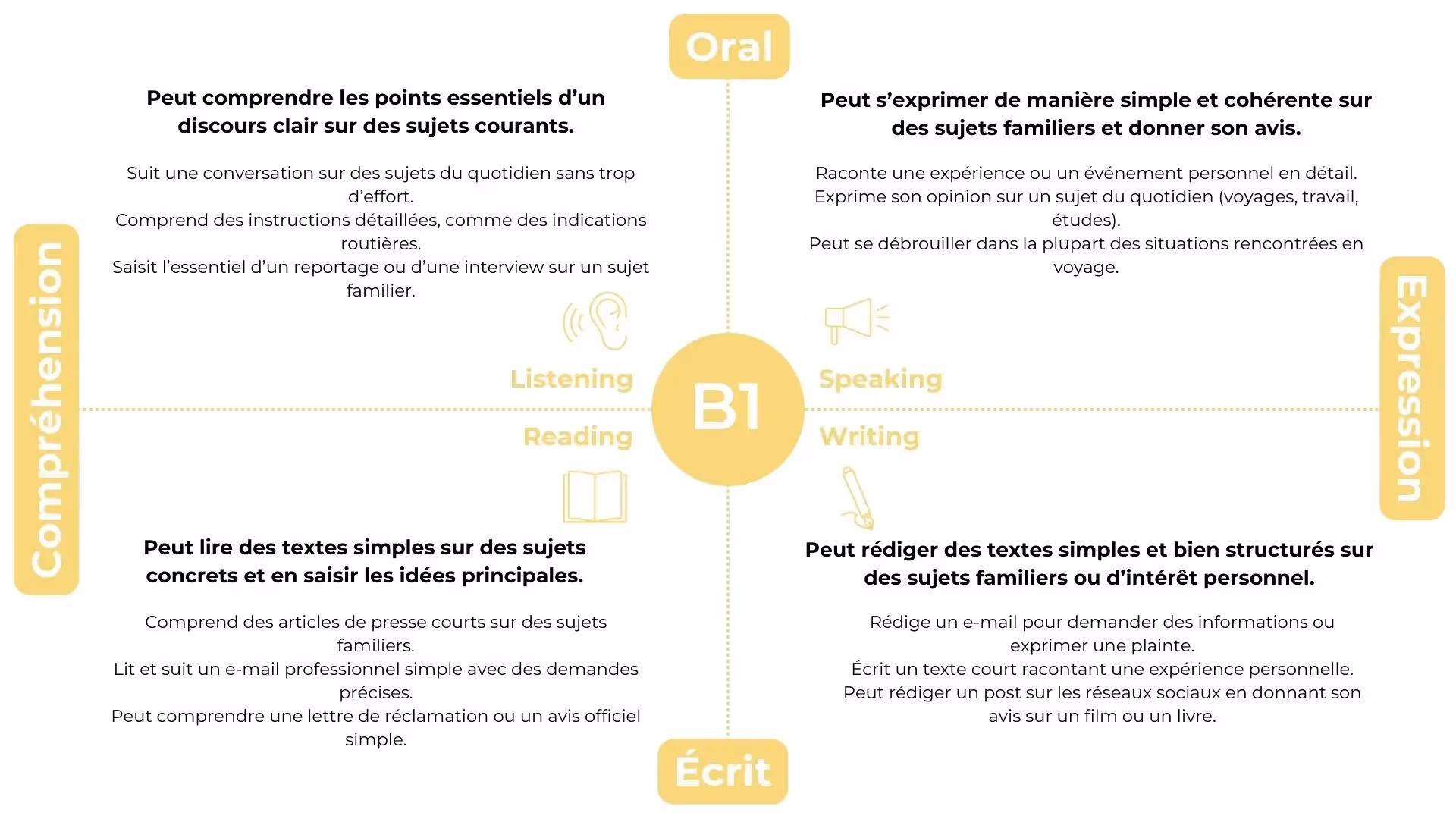 Une infographie pour résumer les capacités attendues d'un locuteur anglais de niveau B1 sur l'échelle du CECRL