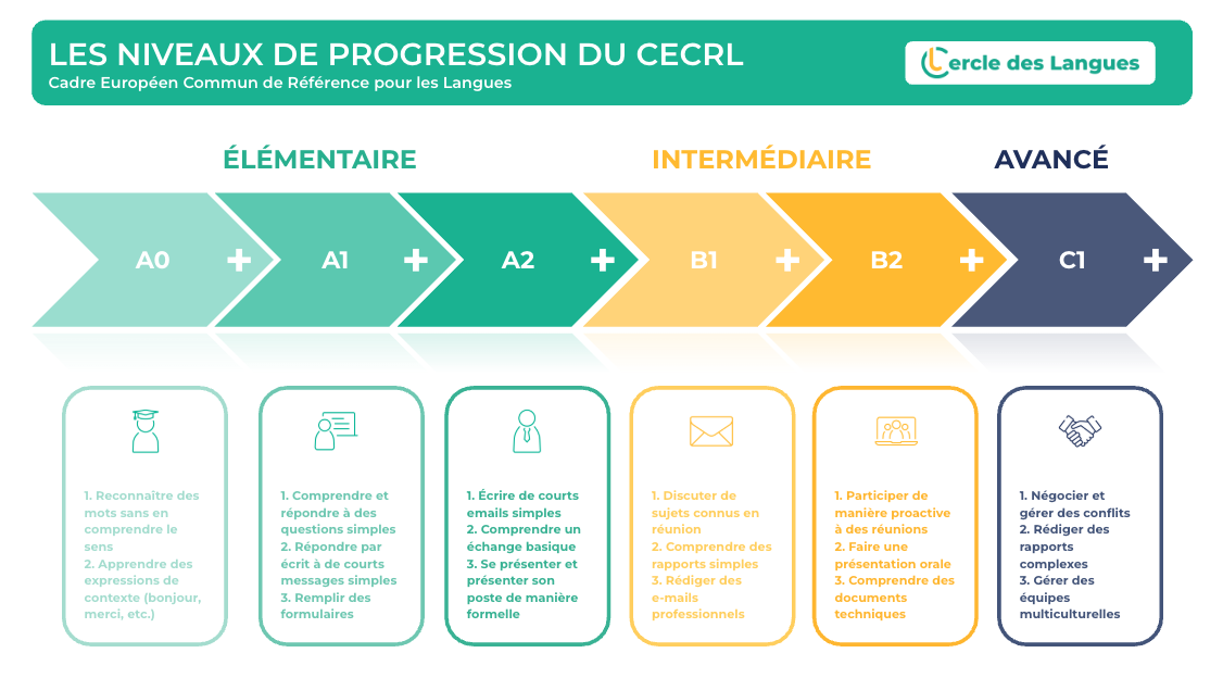 Infographie sur les niveaux d'anglais du CECRL pour décrire les compétences requises pour les différents niveaux linguistiques