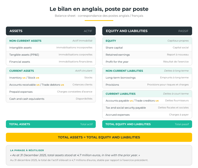 Bilan comptable en anglais
