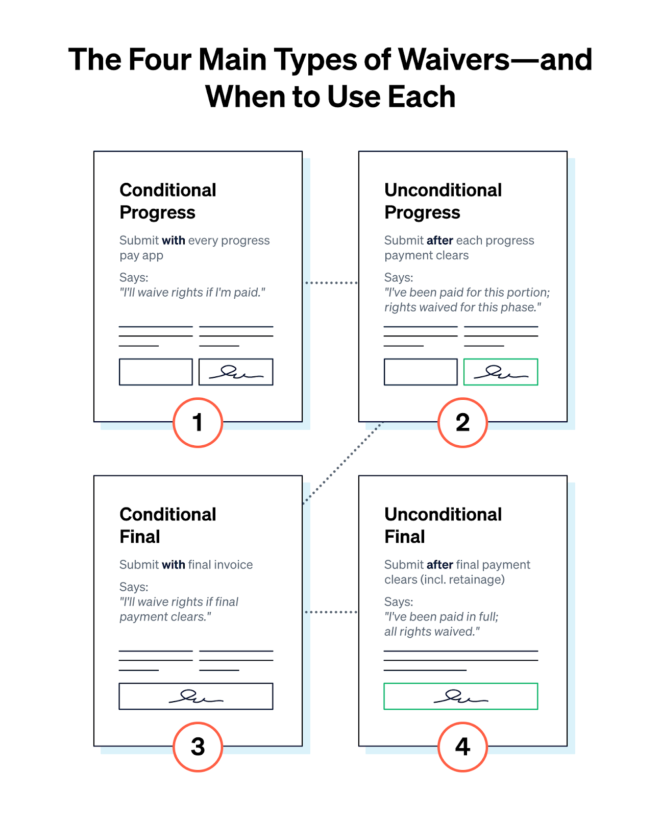 Free Lien Waiver Templates