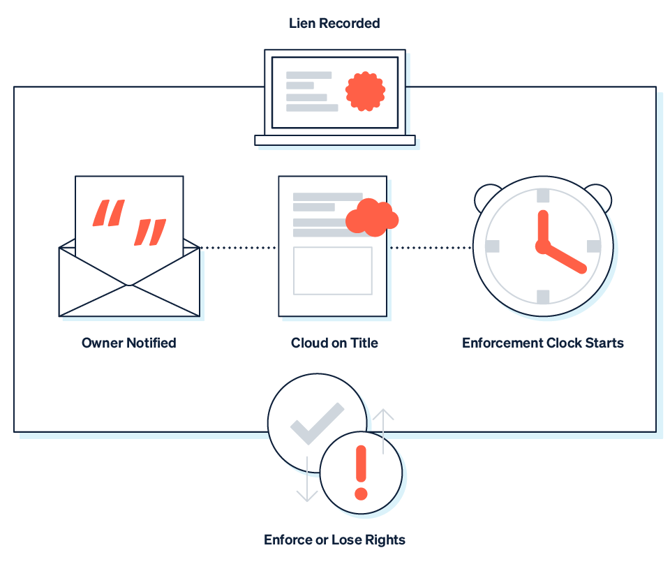 The second a lien is recorded in the county recorder's or clerk's office, three things happen simultaneously. The property owner receives notice, either through service requirements built into state law or through the public record itself. They now know there's a claim against their property. The lien attaches to the property's title as a "cloud,” which is a legal encumbrance that makes the property significantly harder to sell or refinance. Lenders won't close a loan on a property with an active mechanic's lien, and title companies won't issue clean title insurance. That's your leverage. A state-specific enforcement clock starts ticking.