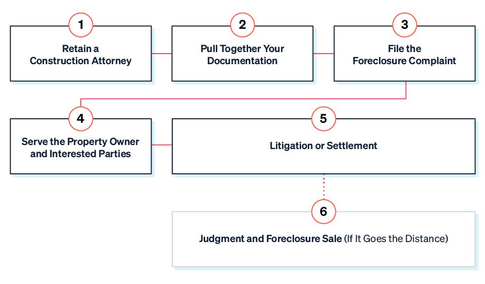 1. Retain a construction attorney. 2. Pull together your documentation. 3. File the foreclosure complaint. 4. Serve the property owner and interested parties. 5. Enter litigation or settlement. 6. Proceed to judgment and foreclosure sale (if it goes the distance).