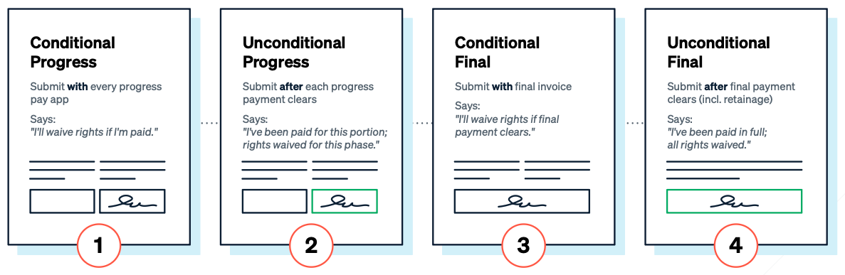 Illustration of the four lien waiver types in order: Conditional Progress, Unconditional Progress, Conditional Final, and Unconditional Final, showing when each should be submitted during the construction billing cycle.