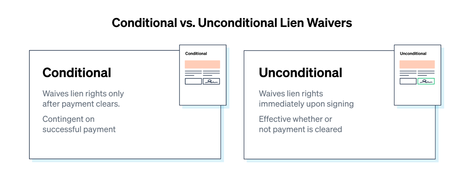 Comparison of conditional and unconditional lien waivers: conditional waivers take effect only after payment clears, while unconditional waivers take effect immediately upon signing, whether or not payment has cleared.