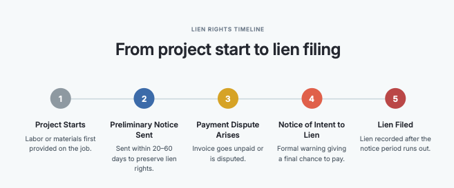 Standard mechanic's lien filing steps for construction teams
