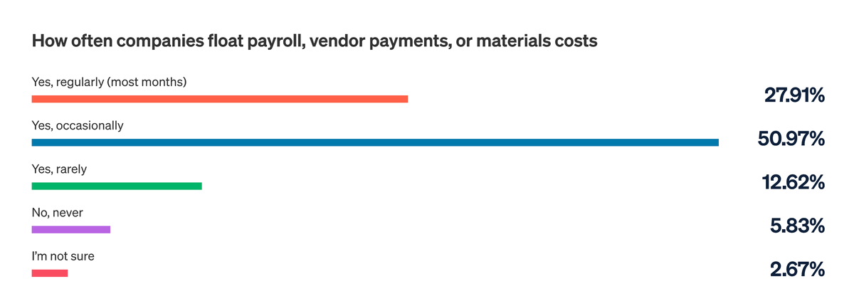 A line graph from Siteline's State of Subcontractor Billing in 2026 report depicting how often subcontracting companies float payroll, payments, or material costs