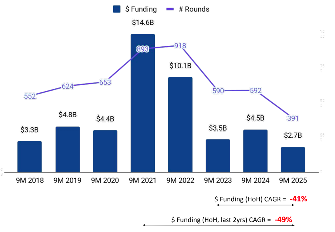 Karnataka Tech sees early-stage surge as investors deepen participation in  9M 2025 | Tracxn Report - Nov 2025