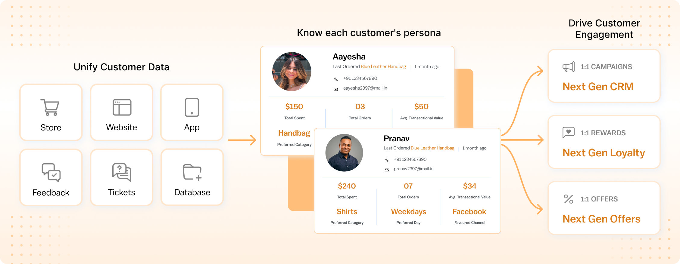 Customer engagement foundation flow