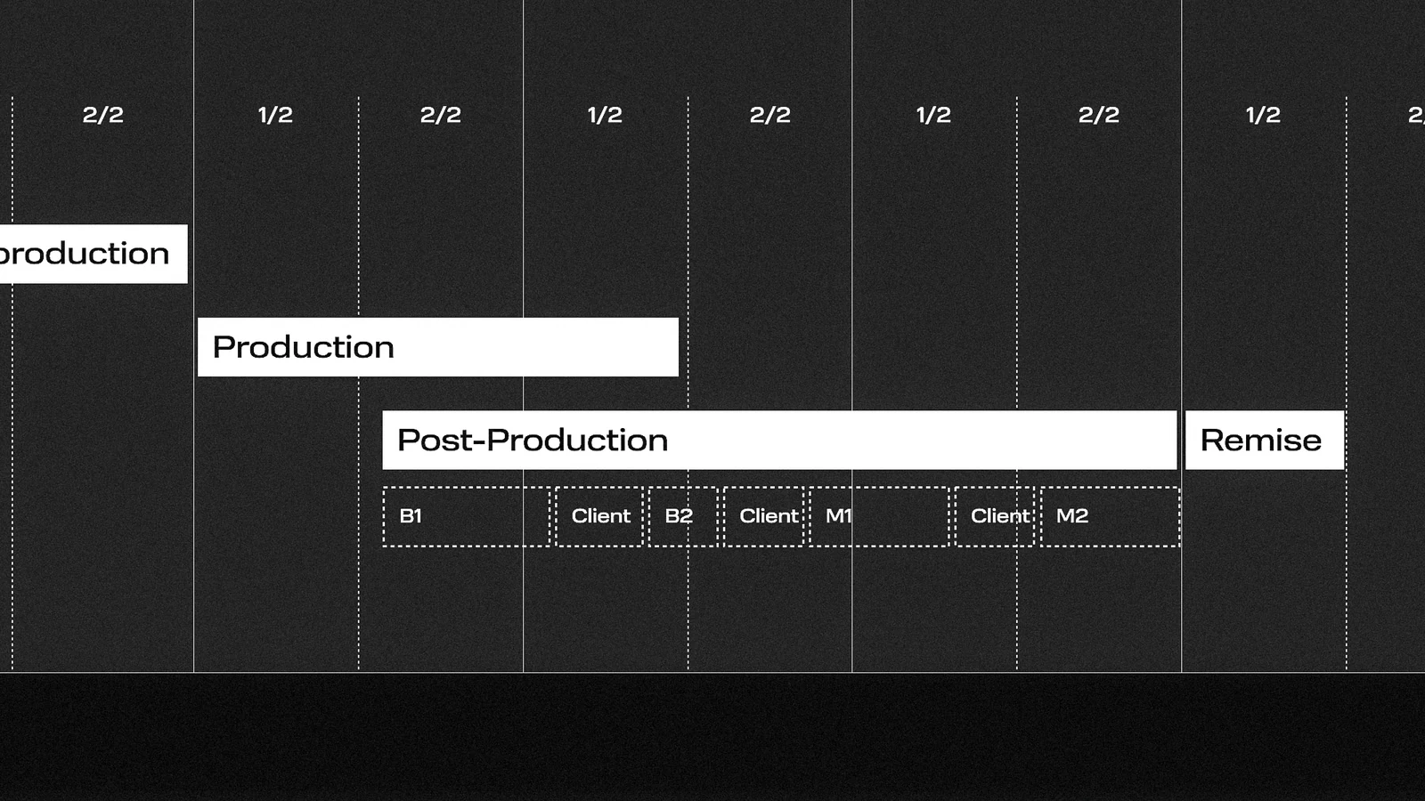 Échéancier de production Deltas : préproduction, production, post-production et remise