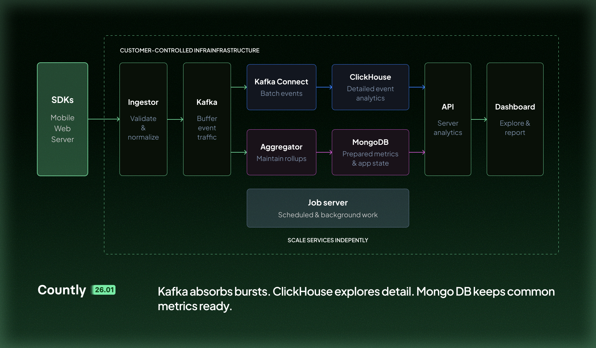 Customer-controlled infrastructure of Countly 26.01