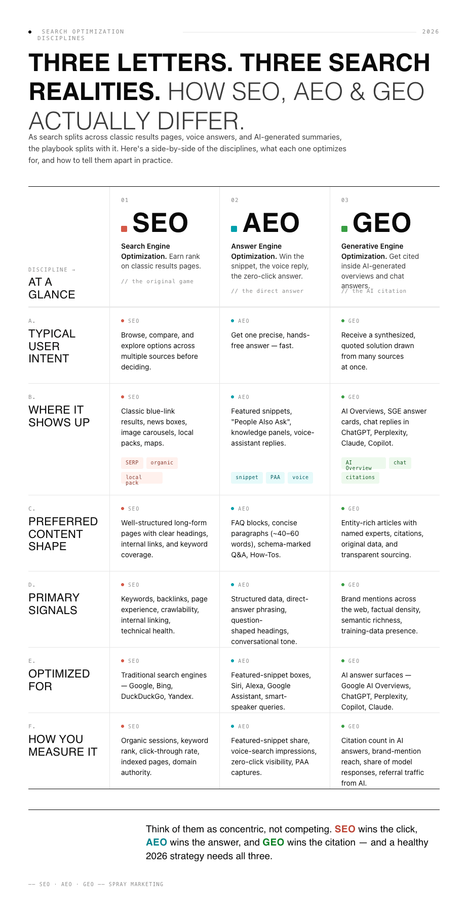 SEO, AEO, GEO Differences - Spray Marketing
