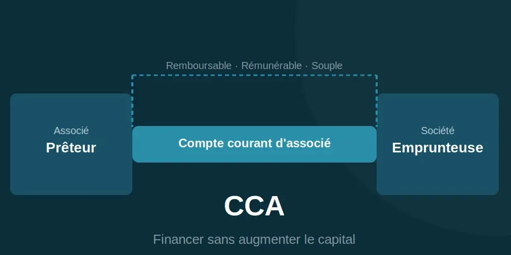 Apport en compte courant d'associé : remboursable ?