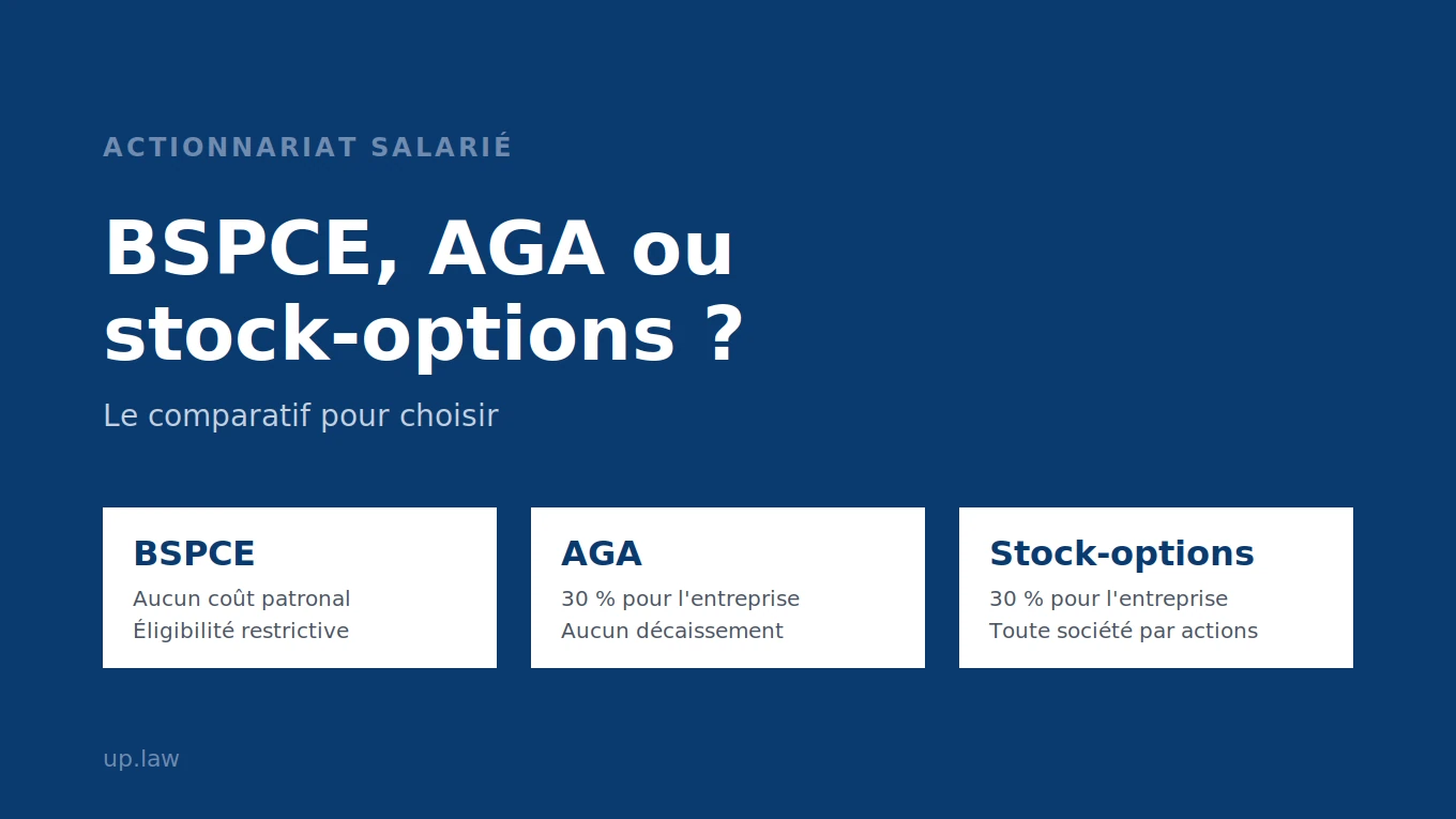 BSPCE, AGA ou stock-options : comparatif des dispositifs d'actionnariat salarié