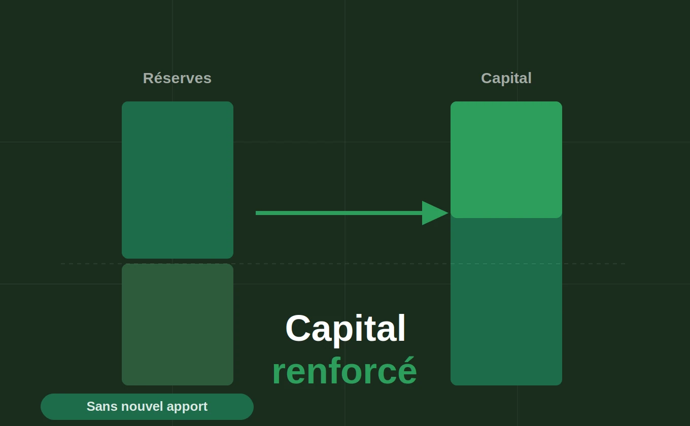 Augmentation de capital par incorporation de réserves : procédure, majorité et fiscalité