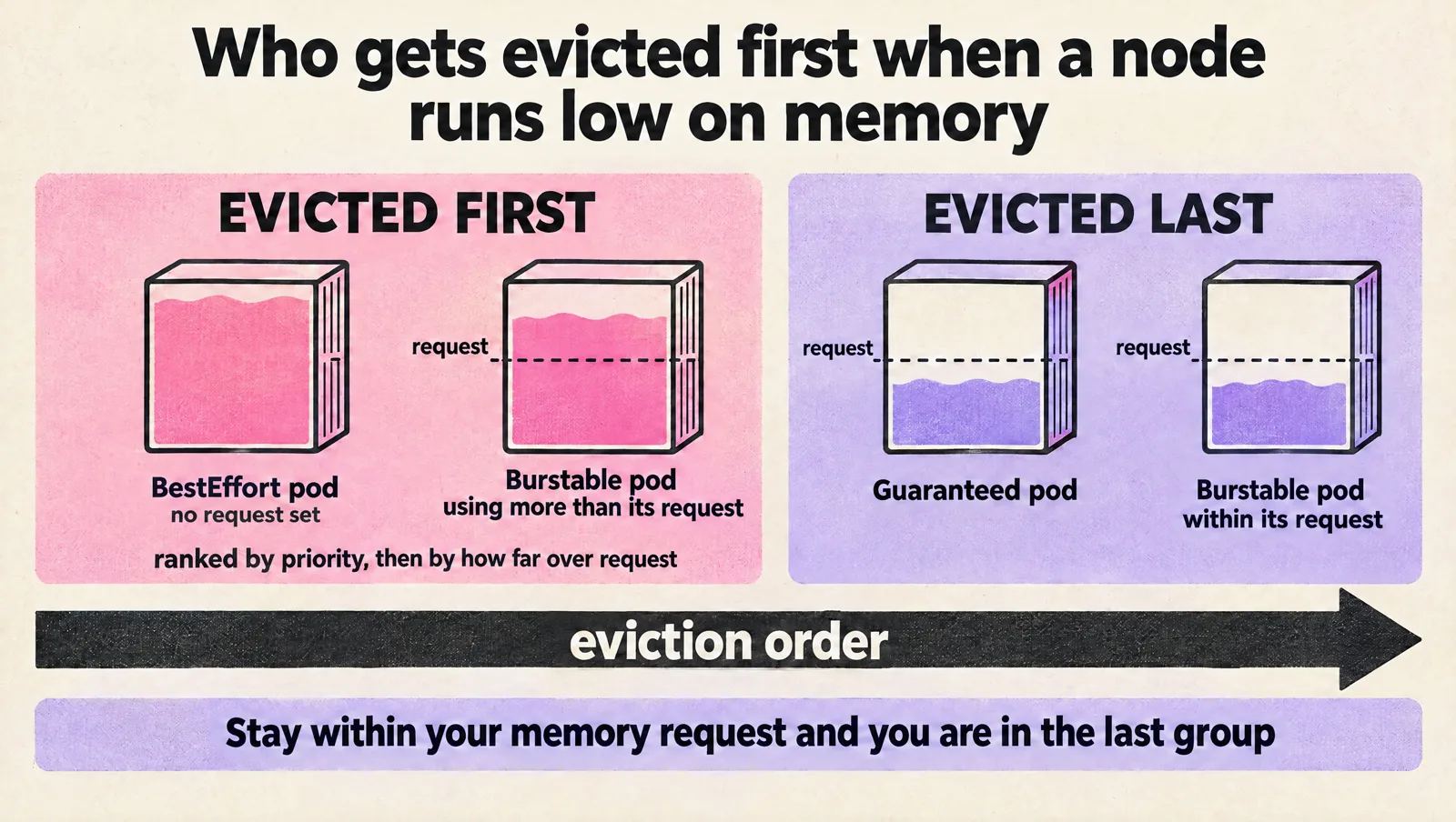 Infographic: BestEffort pods and Burstable pods above their memory request are evicted first; Guaranteed pods and Burstable pods within their request are evicted last.