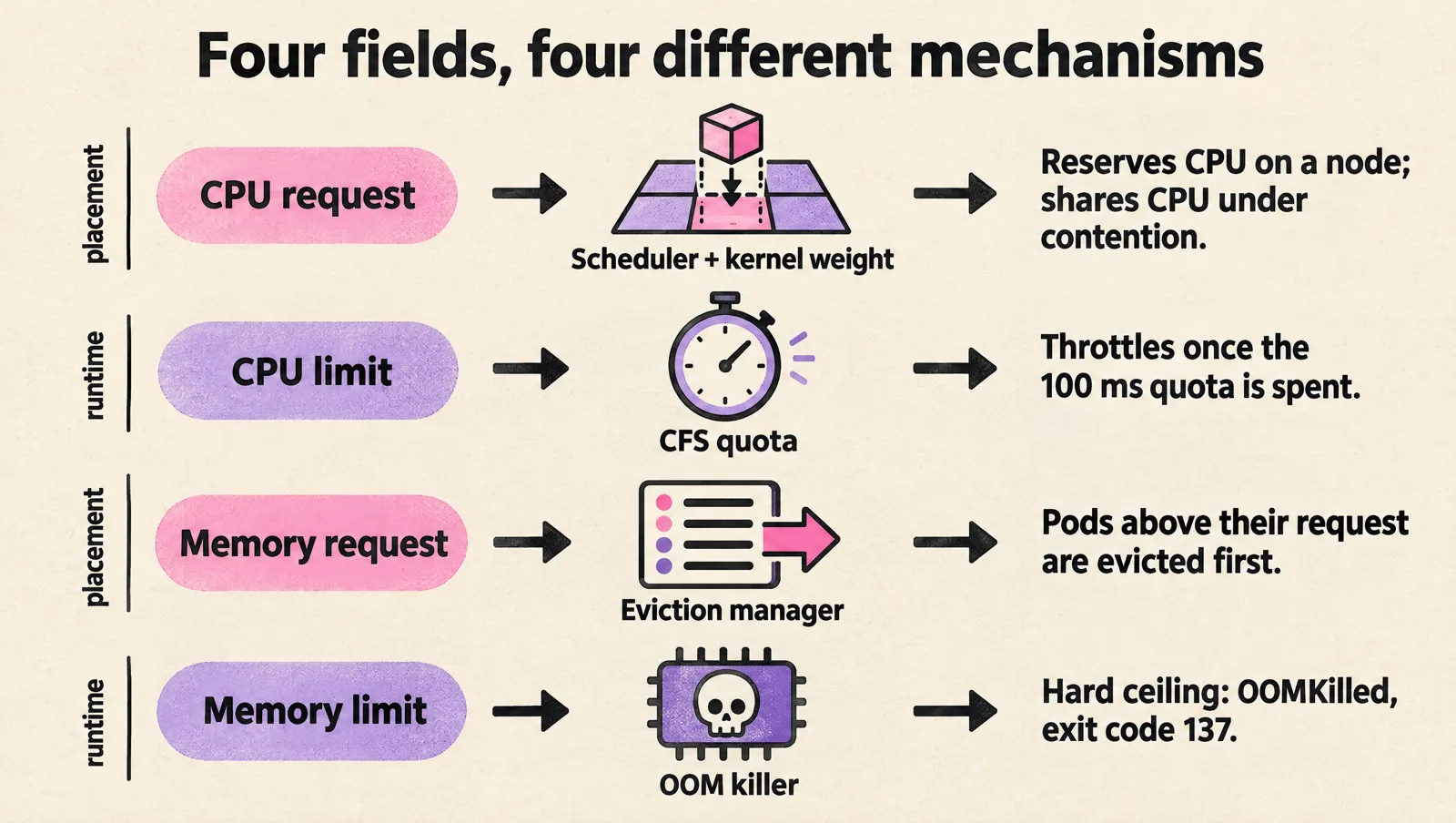 Diagram: CPU request goes to the scheduler and kernel weight, CPU limit to the CFS quota, memory request to the eviction manager, memory limit to the OOM killer.