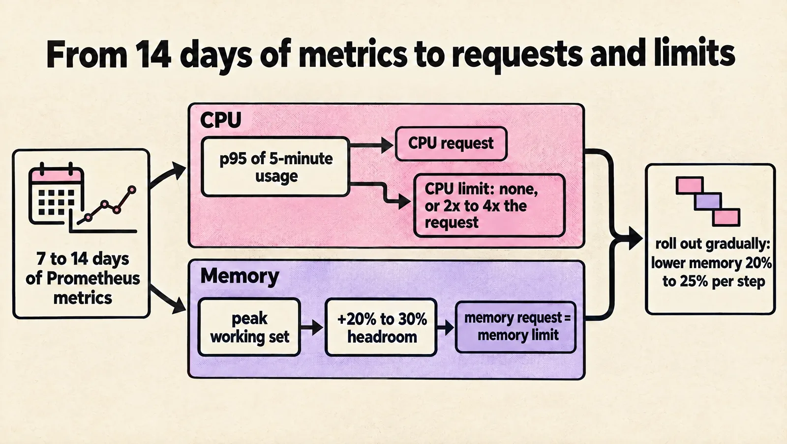 Flow chart: 7 to 14 days of Prometheus metrics split into a CPU lane (p95 of 5-minute usage becomes the CPU request; CPU limit none or 2x to 4x) and a memory lane (peak working set plus 20% to 30% headroom becomes memory request equal to limit), then a gradual rollout.