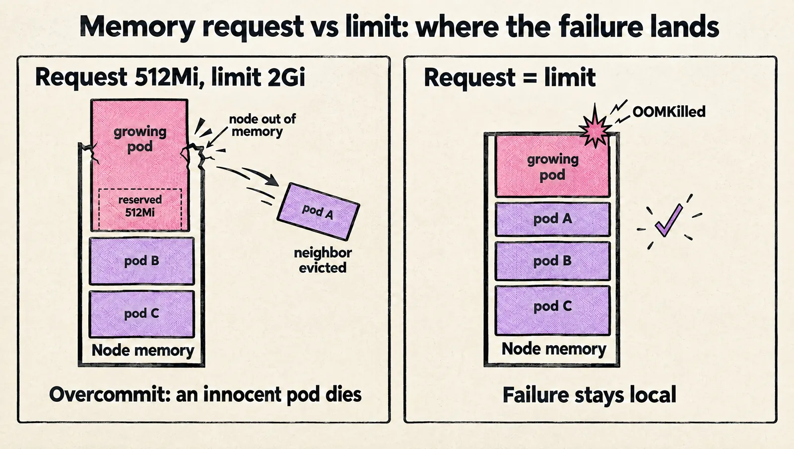Two nodes side by side. Left: a pod with a 512Mi request and 2Gi limit outgrows its reservation and a neighbor pod is evicted. Right: with request equal to limit, the growing pod is OOMKilled and neighbors are untouched.