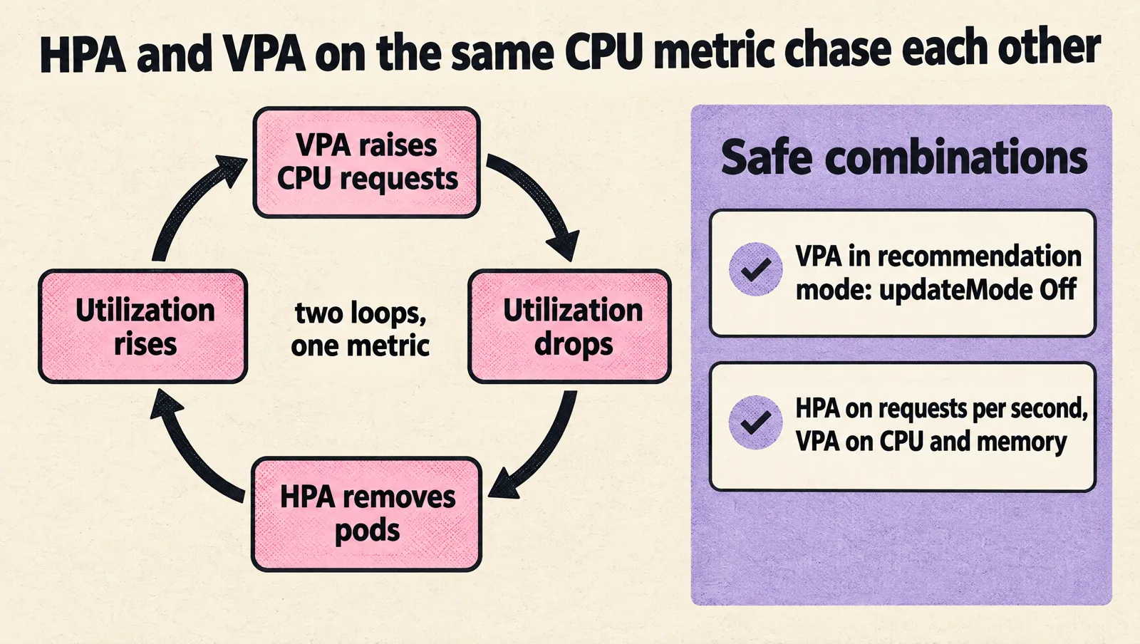 Loop diagram: VPA raises CPU requests, utilization drops, the HPA removes pods, utilization rises, and the cycle repeats. Safe combinations: VPA in recommendation mode with updateMode Off, or HPA on requests per second with VPA on CPU and memory.