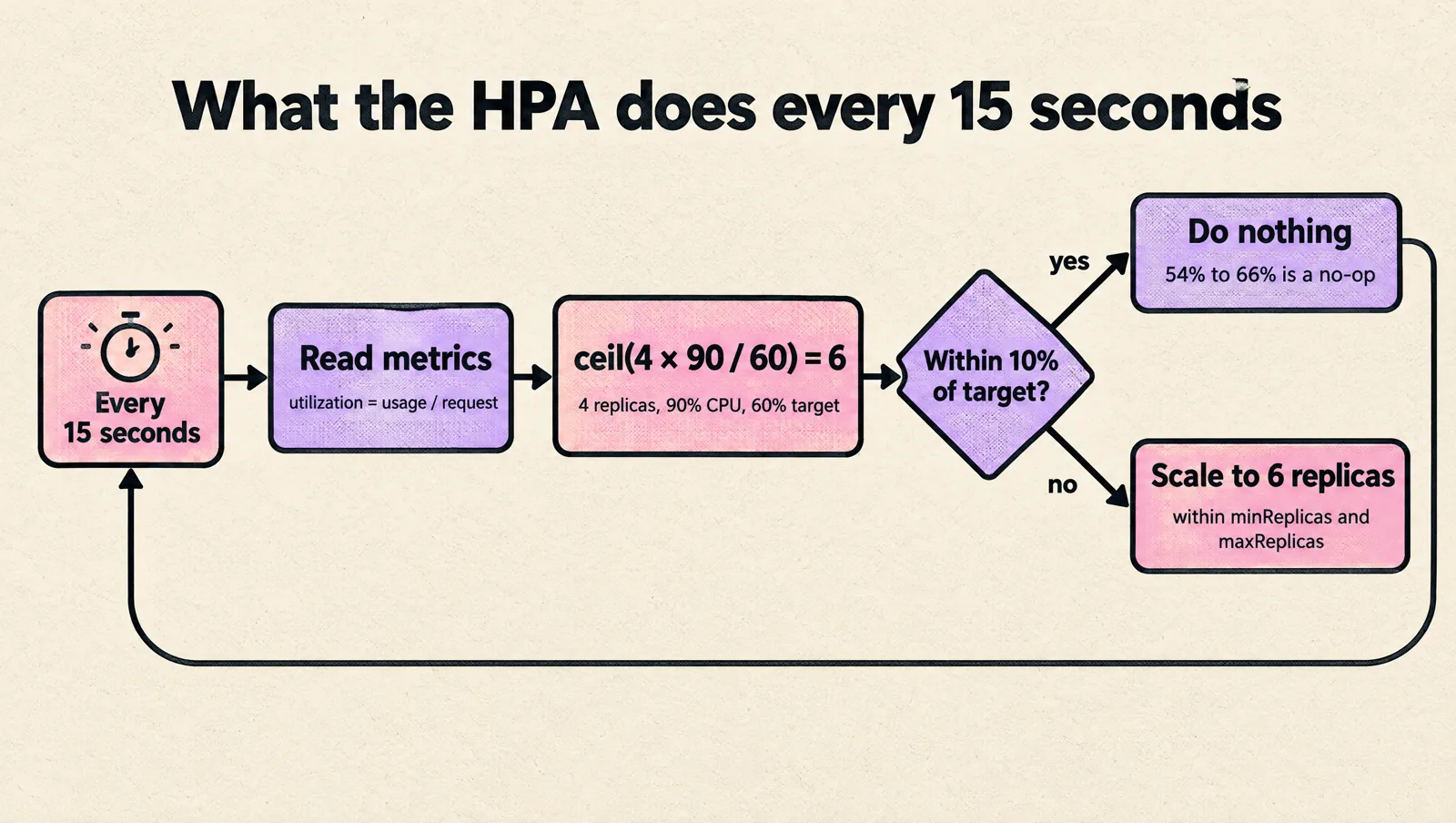 Flow chart of the HPA control loop: every 15 seconds it reads metrics (utilization is usage divided by request), computes ceil(4 x 90 / 60) = 6, does nothing if the ratio is within 10% of target (54% to 66% for a 60% target), and otherwise scales to 6 replicas within minReplicas and maxReplicas.