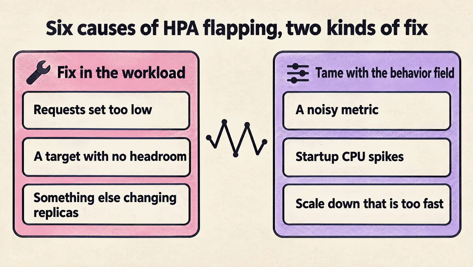 Two panels splitting six causes of HPA flapping: fix in the workload (requests set too low, a target with no headroom, something else changing replicas) and tame with the behavior field (a noisy metric, startup CPU spikes, scale down that is too fast).