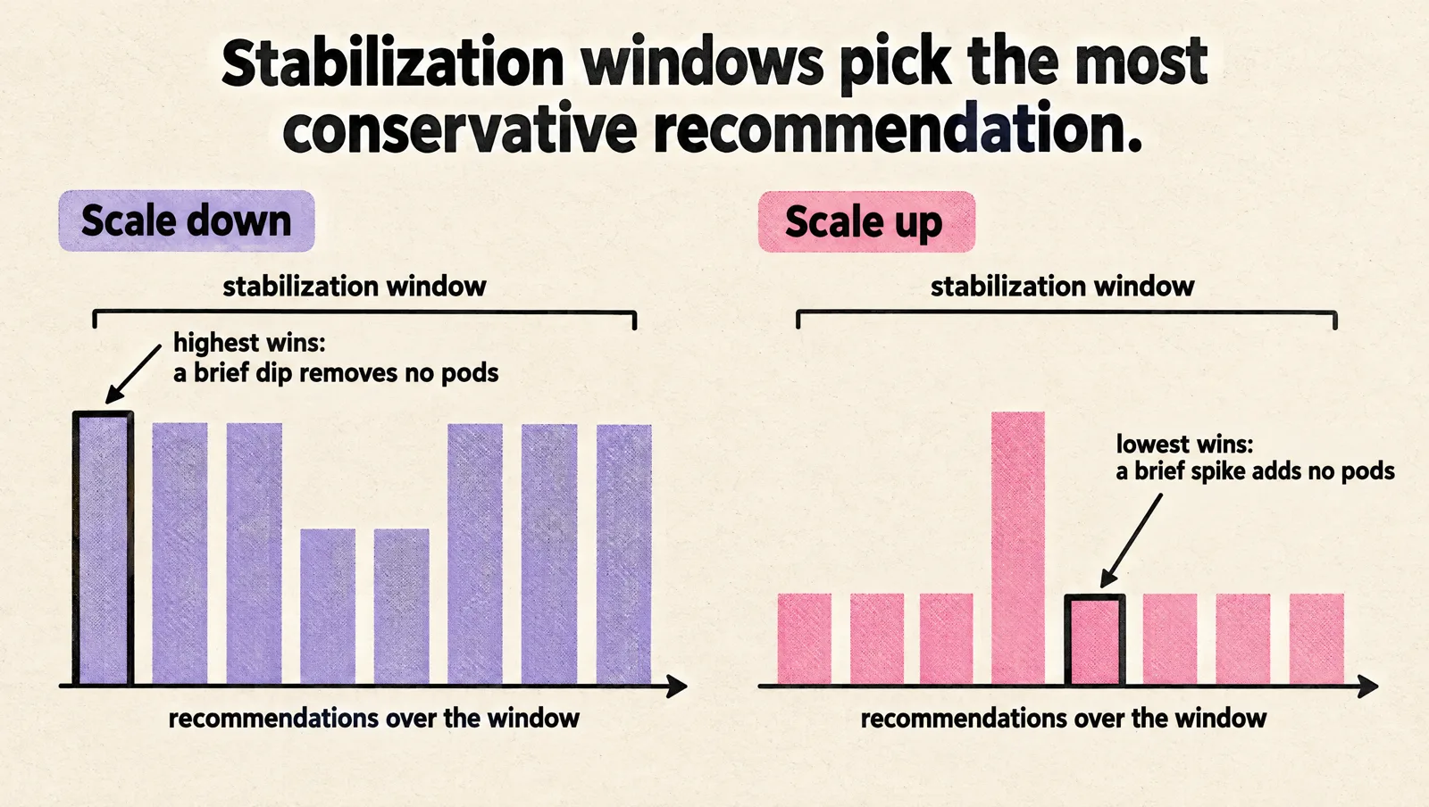 Two bar charts of recommendations over a stabilization window: for scale down the highest recommendation wins so a brief dip removes no pods, and for scale up the lowest wins so a brief spike adds no pods.