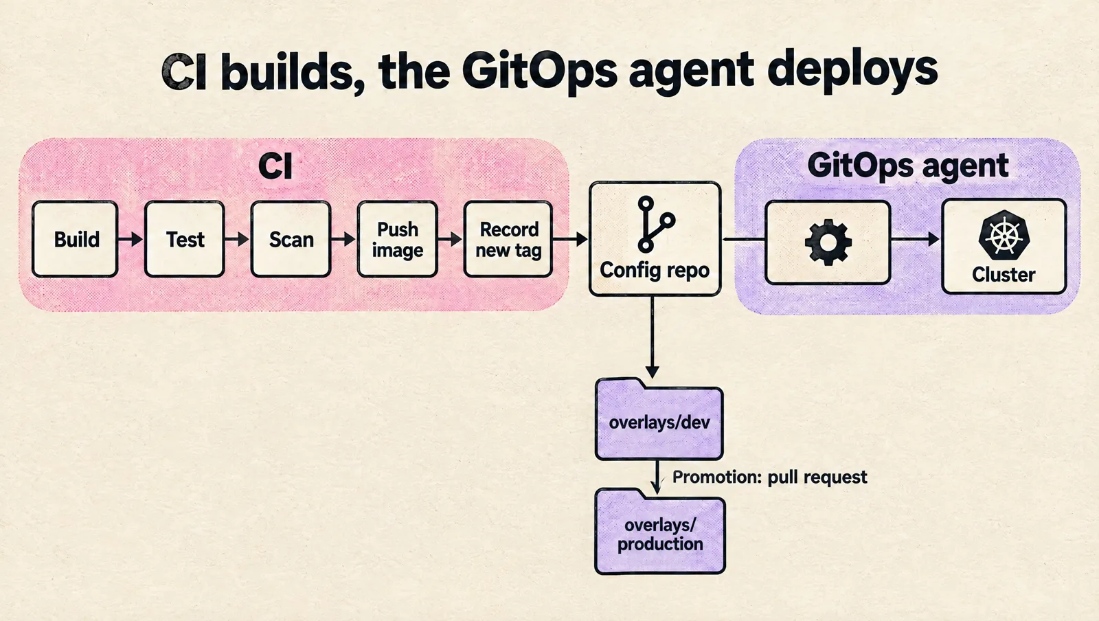 Flow diagram: CI builds, tests, scans, pushes an image and records the new tag in the config repo; the GitOps agent reads the config repo and deploys to the cluster; promotion from overlays/dev to overlays/production is a pull request.