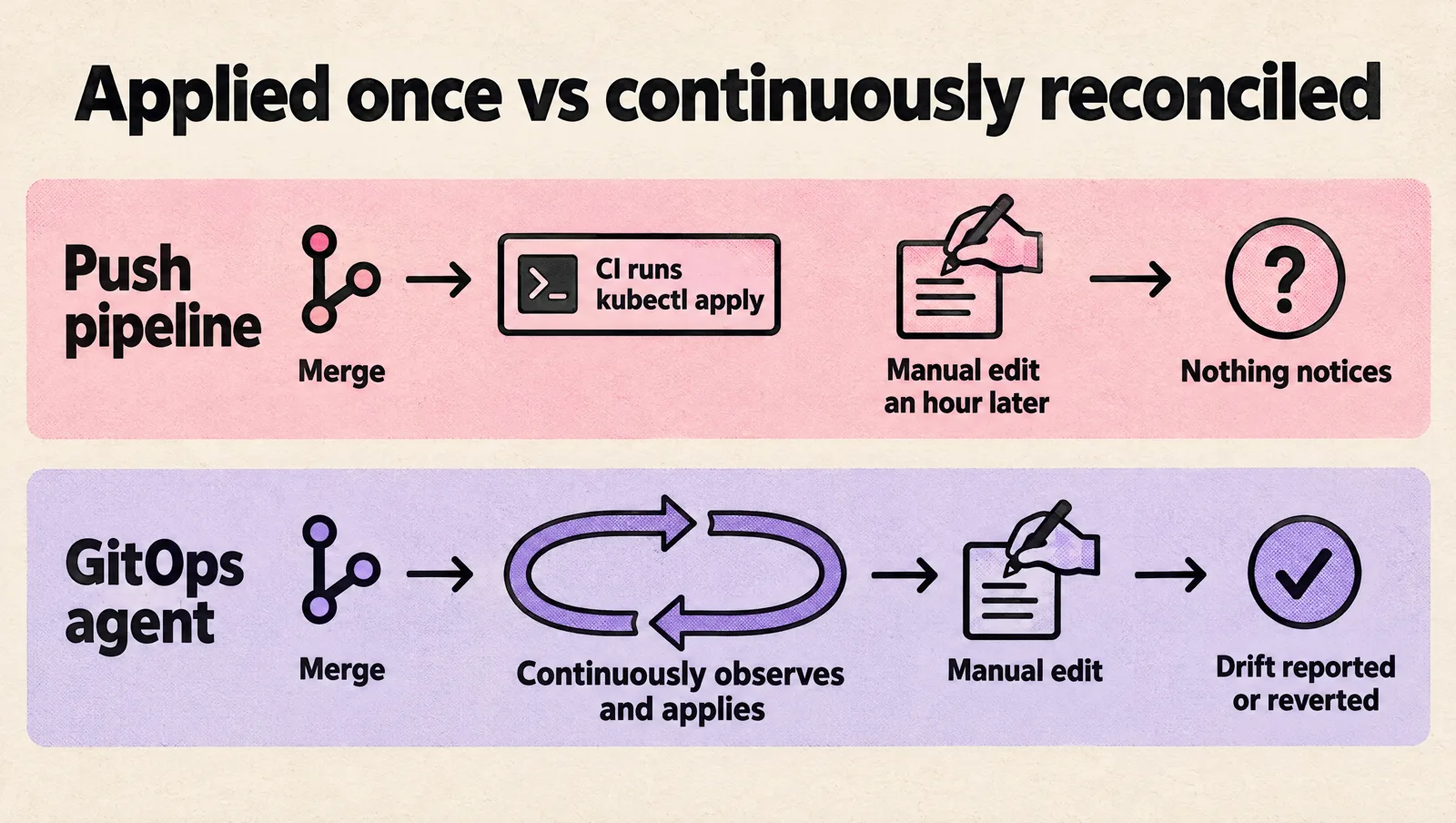 Two timelines compared: a push pipeline merges and CI runs kubectl apply once, so a manual edit an hour later goes unnoticed; a GitOps agent continuously observes and applies, so a manual edit is reported or reverted as drift.