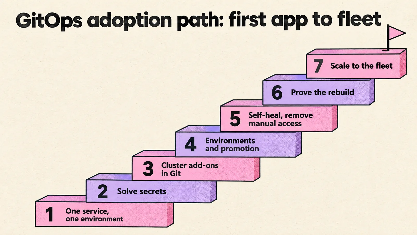 A seven-step staircase for adopting GitOps: one service and one environment, solve secrets, cluster add-ons in Git, environments and promotion, self-heal and remove manual access, prove the rebuild, scale to the fleet.