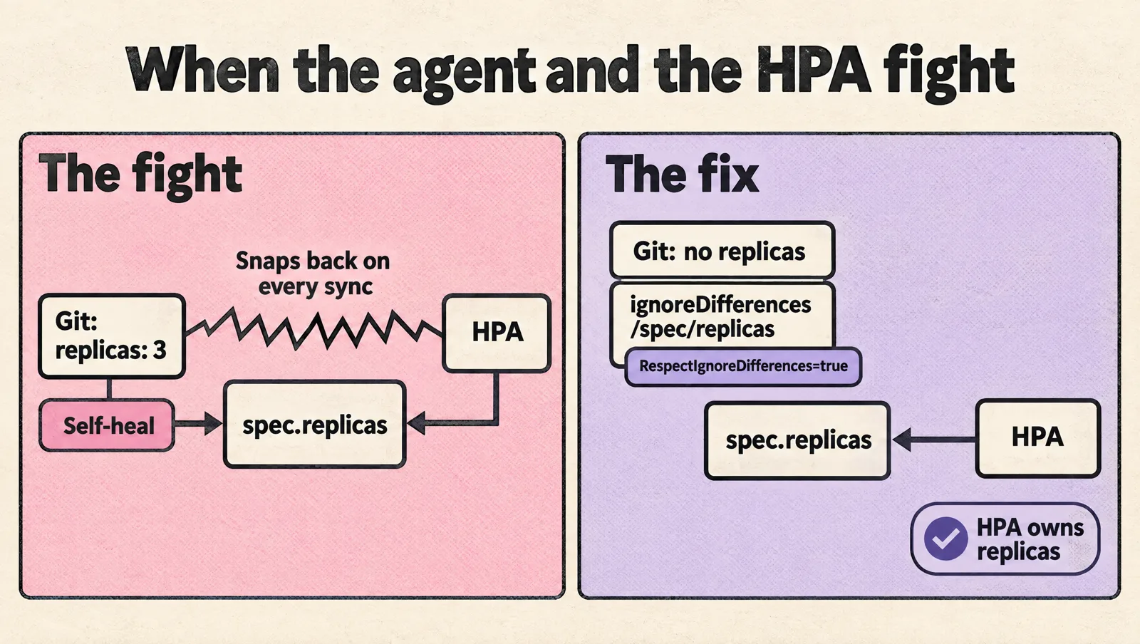 Left: Git declares replicas: 3 with self-heal on while the HPA also writes spec.replicas, so the count snaps back on every sync. Right: the fix removes replicas from Git, sets ignoreDifferences on /spec/replicas with RespectIgnoreDifferences=true, and lets the HPA own replicas.