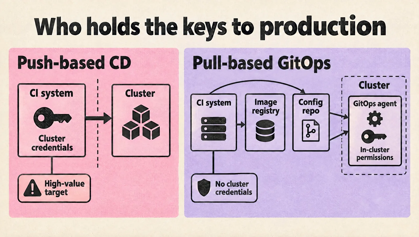 Comparison of security models: in push-based CD the CI system holds cluster credentials and pushes into the cluster, making it a high-value target; in pull-based GitOps CI only pushes to the image registry and config repo with no cluster credentials, while the GitOps agent inside the cluster uses in-cluster permissions.