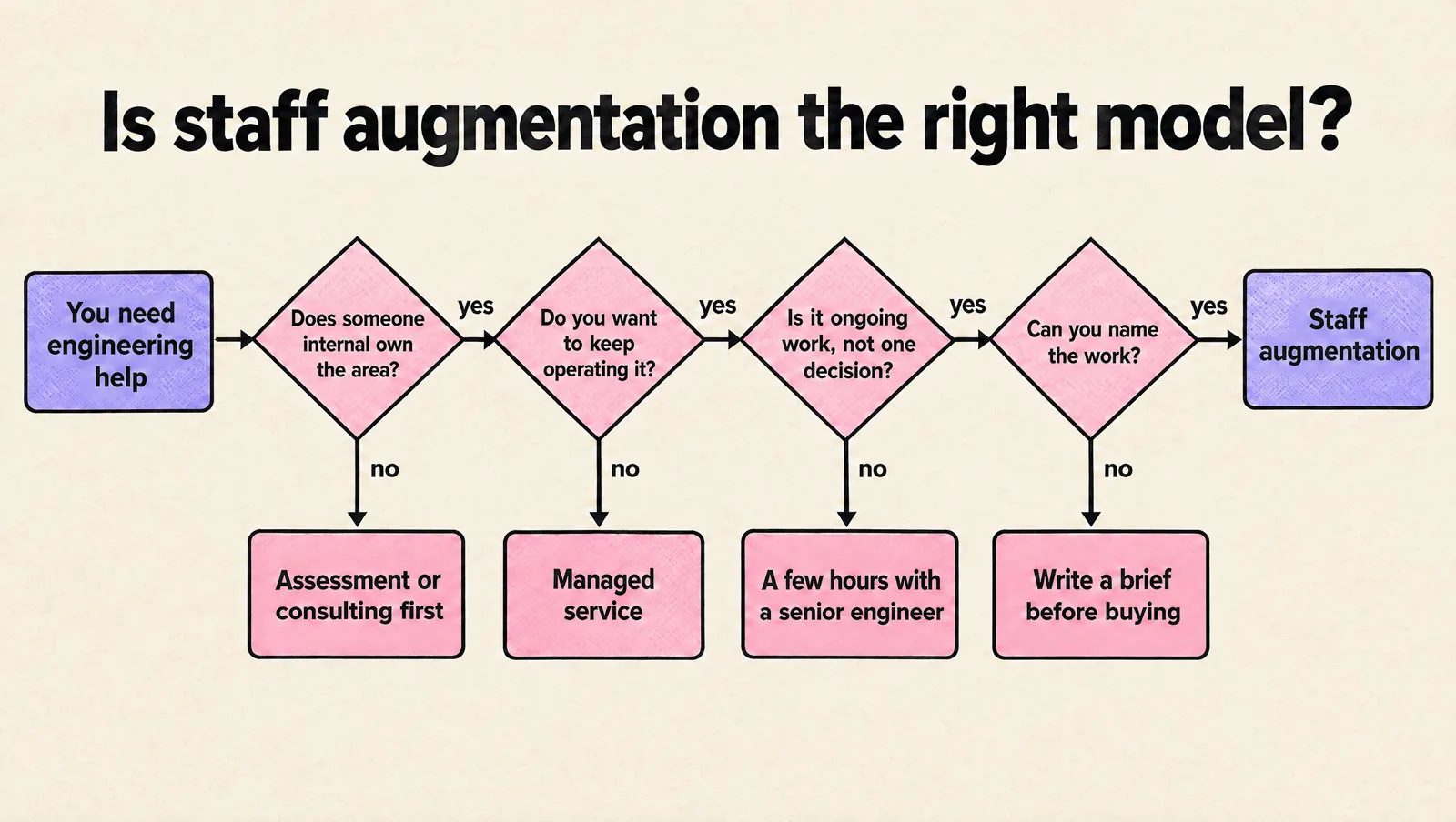 Decision flow chart: if nobody internal owns the area, start with an assessment or consulting; if you want to stop operating it, choose a managed service; if you need one decision, book a few hours with a senior engineer; if you can name ongoing work and someone directs it, staff augmentation fits.