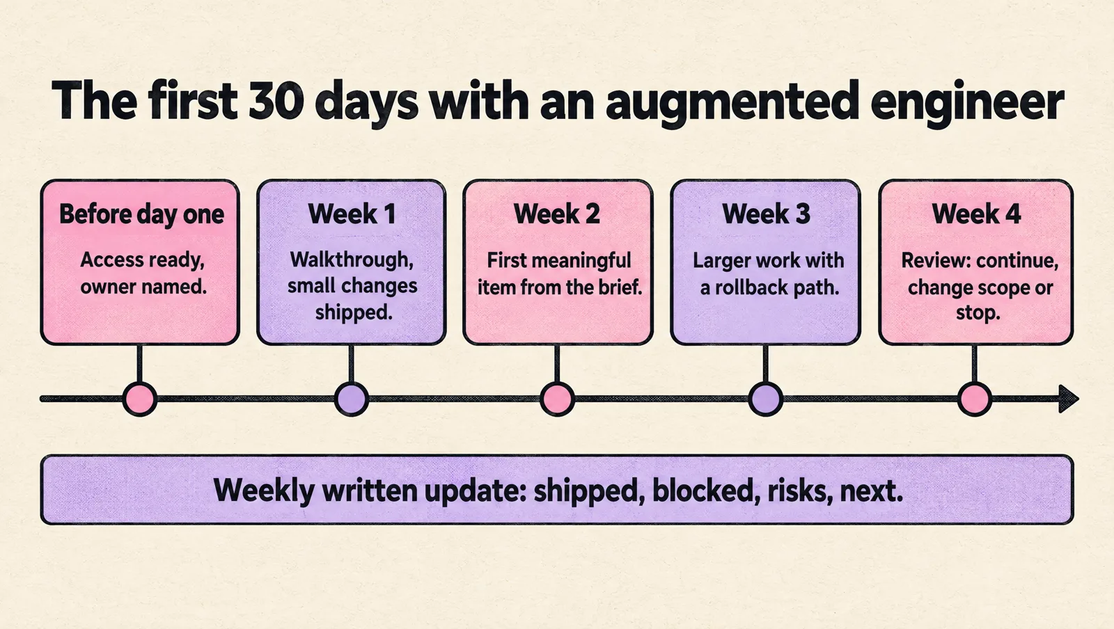 Timeline of the first 30 days with an augmented engineer: before day one access is ready and an owner is named; week 1 walkthrough and small changes shipped; week 2 the first meaningful item from the brief; week 3 larger work with a rollback path; week 4 a review to continue, change scope or stop. A weekly written update covers what shipped, what is blocked, risks and what is next.