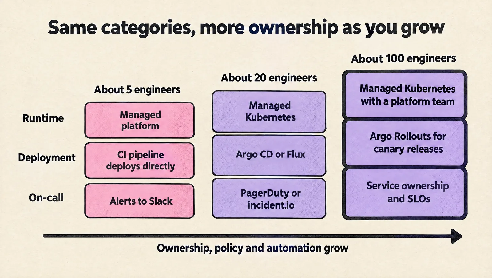 Three columns for about 5, 20 and 100 engineers: runtime goes from a managed platform to managed Kubernetes to managed Kubernetes with a platform team, deployment from CI deploying directly to Argo CD or Flux to Argo Rollouts canary releases, and on-call from alerts to Slack to PagerDuty or incident.io to service ownership and SLOs.
