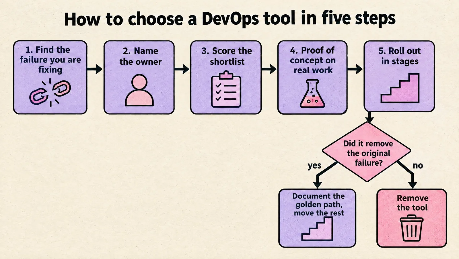 Flow chart of five steps: find the failure you are fixing, name the owner, score the shortlist, run a proof of concept on real work, roll out in stages; then if the tool removed the original failure, document the golden path and move the rest, and if not, remove the tool.