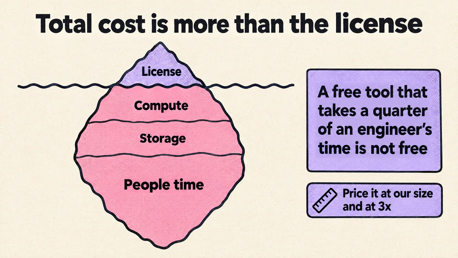 Iceberg diagram: the license is the small part above the water, while compute, storage and people time sit below it, with people time the largest part; a note says a free tool that takes a quarter of an engineer's time is not free, and to price it at your size and at 3x.