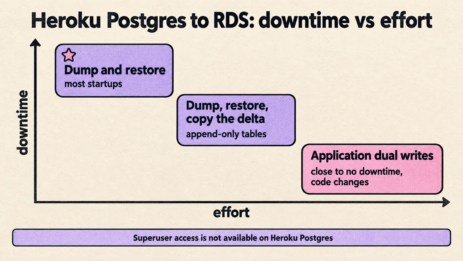 Chart of downtime against effort for moving Heroku Postgres to RDS: dump and restore has the most downtime and least effort and suits most startups, dump, restore and copy the delta sits in the middle, and application dual writes has close to no downtime but needs code changes. Superuser access is not available on Heroku Postgres.