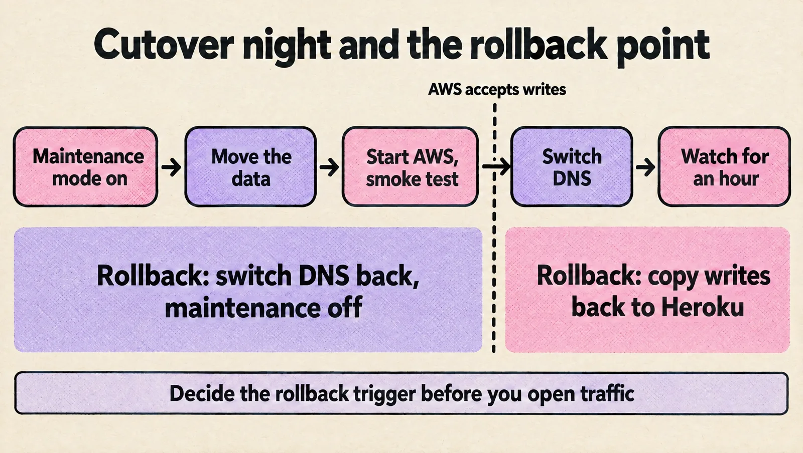 Cutover flow: maintenance mode on, move the data, start AWS and smoke test, then switch DNS and watch for an hour. A dashed line before the DNS switch marks when AWS accepts writes: before it, rollback is switching DNS back and turning maintenance off; after it, rollback means copying writes back to Heroku.