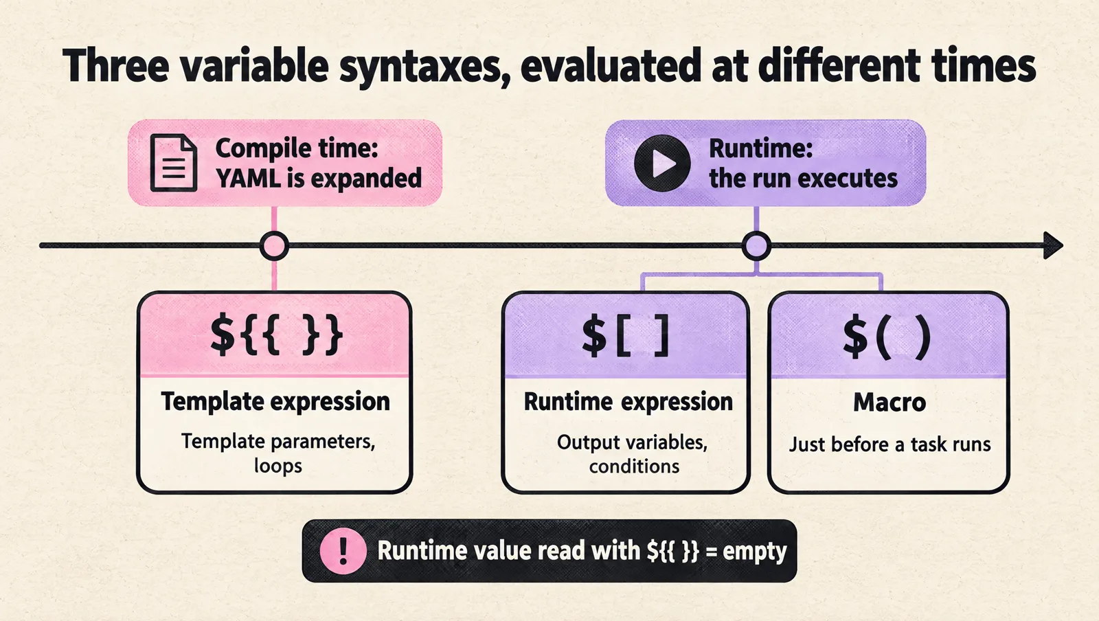 Timeline of the three Azure Pipelines variable syntaxes: the template expression ${{ }} is evaluated at compile time when the YAML is expanded, while the runtime expression $[ ] and the macro $( ) are evaluated at runtime, so a runtime value read with ${{ }} is empty.