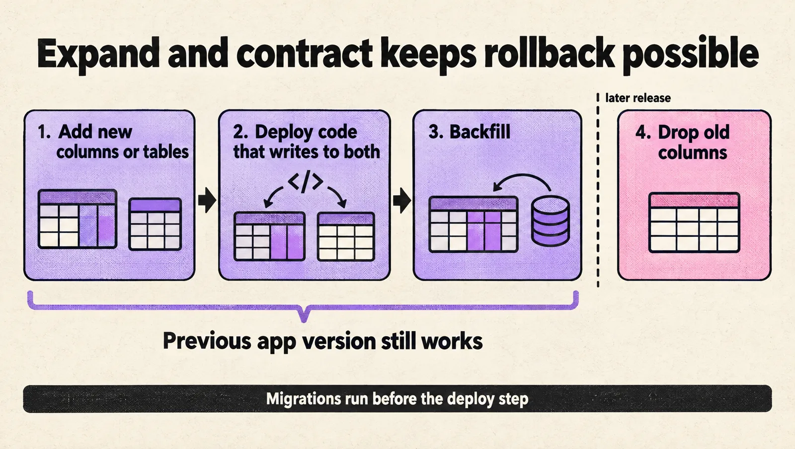 Expand and contract sequence: add new columns or tables, deploy code that writes to both, backfill, and only drop old columns in a later release, so the previous app version still works; migrations run before the deploy step.