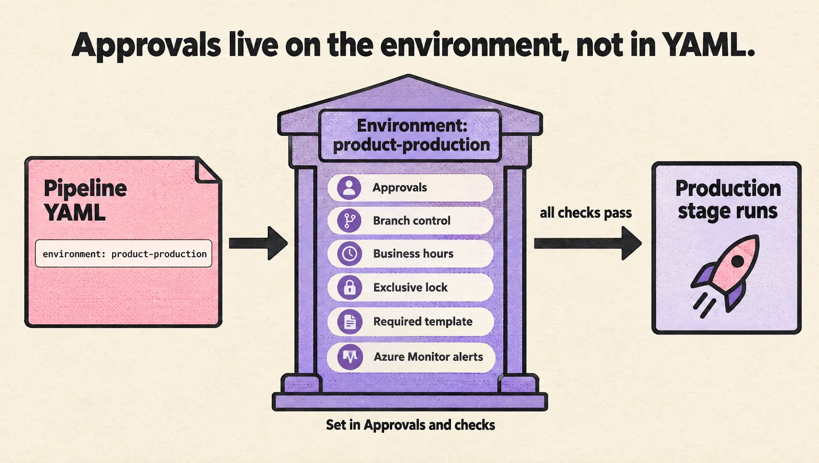 Diagram showing that pipeline YAML only references environment: product-production, while the environment holds the checks set in Approvals and checks (approvals, branch control, business hours, exclusive lock, required template, Azure Monitor alerts) that must all pass before the production stage runs.