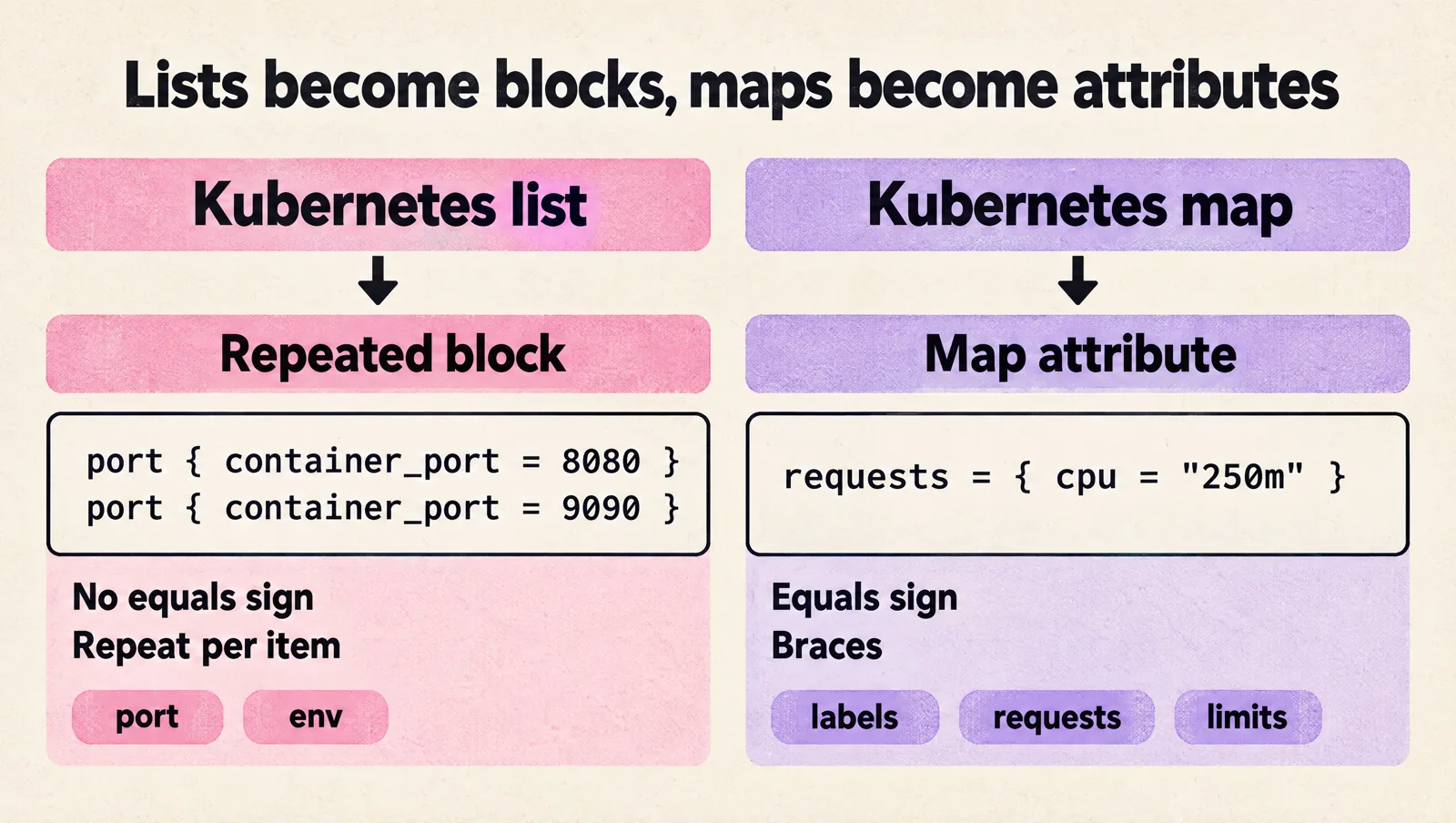 Side-by-side comparison: Kubernetes lists such as port and env become repeated HCL blocks with no equals sign, while Kubernetes maps such as labels, requests and limits become map attributes with an equals sign and braces.