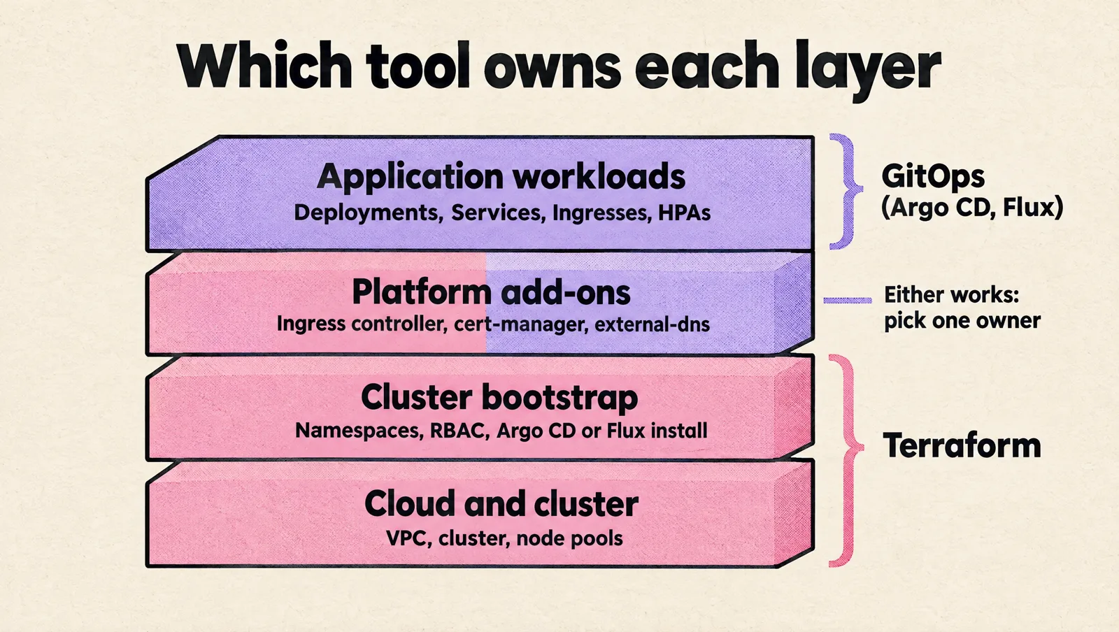 Layered stack showing which tool owns each Kubernetes layer: Terraform owns cloud and cluster and cluster bootstrap, GitOps with Argo CD or Flux owns application workloads, and platform add-ons can go either way with one owner each.