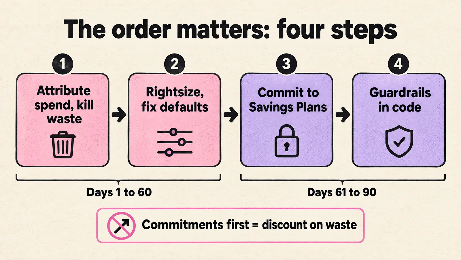 Timeline of four steps: attribute spend and kill waste, rightsize and fix defaults in days 1 to 60, then commit to Savings Plans and add guardrails in code in days 61 to 90; buying commitments first means a discount on waste.