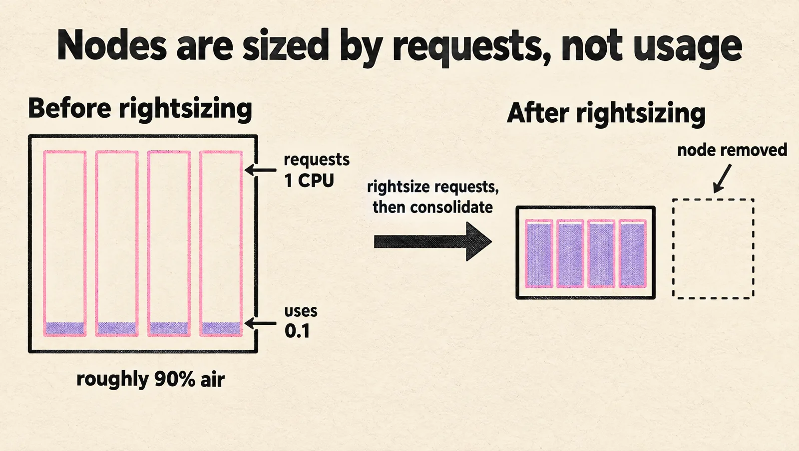 Before rightsizing, a node holds four pods that each request 1 CPU but use 0.1, leaving the cluster roughly 90% air; after rightsizing requests and consolidating, the same pods fit on a smaller node and a node is removed.