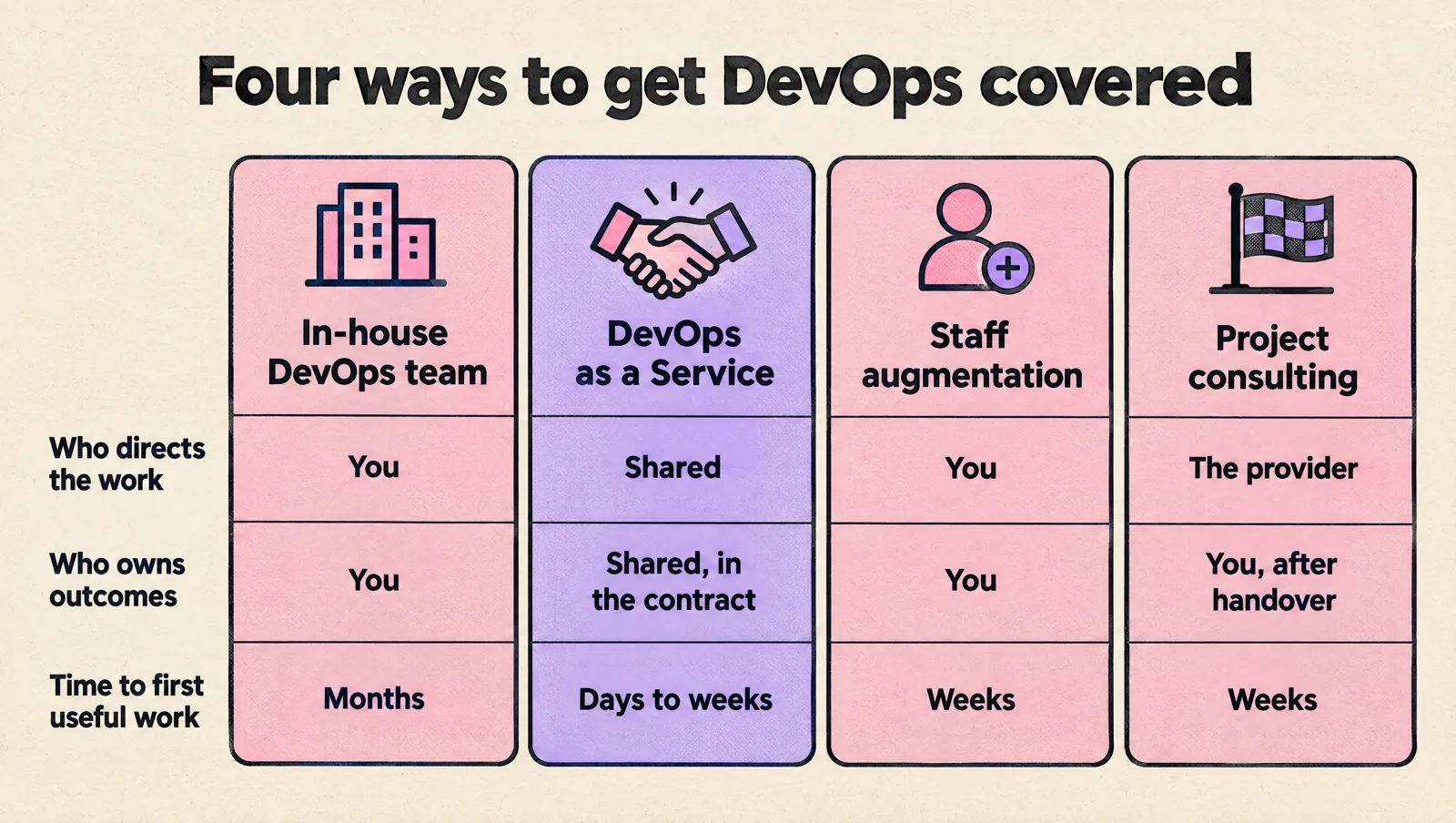 Comparison of four ways to get DevOps covered: an in-house DevOps team, DevOps as a Service, staff augmentation and project consulting, showing who directs the work, who owns outcomes and the time to first useful work for each.