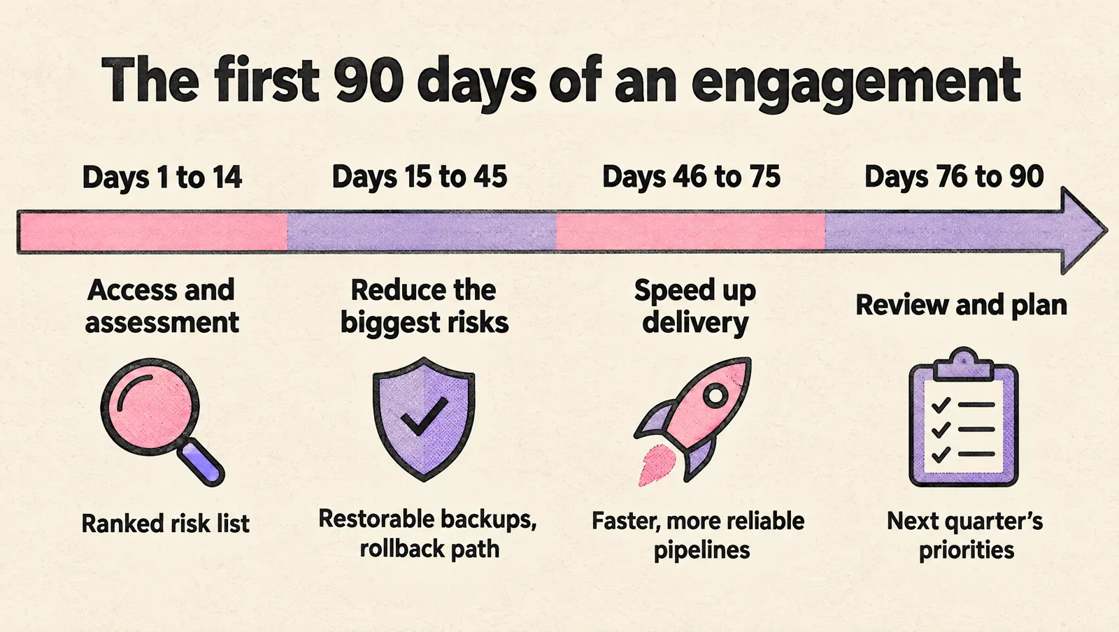 Timeline of the first 90 days of a DevOps as a Service engagement: days 1 to 14 access and assessment, days 15 to 45 reduce the biggest risks, days 46 to 75 speed up delivery, days 76 to 90 review and plan.