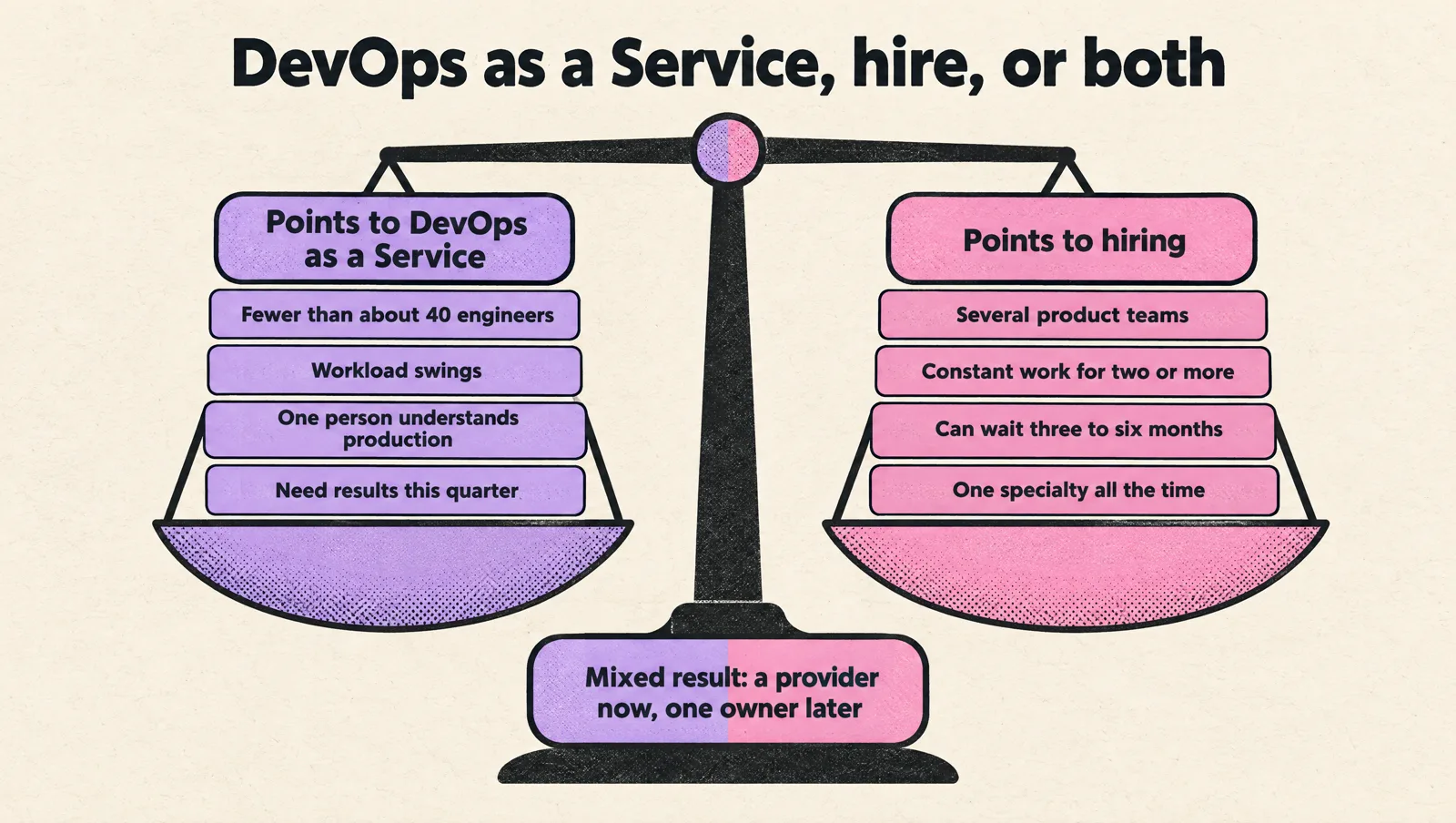 Balance scale weighing signals that point to DevOps as a Service, such as fewer than about 40 engineers and workload swings, against signals that point to hiring, such as several product teams and constant work for two or more, with a mixed result meaning a provider now and one owner later.