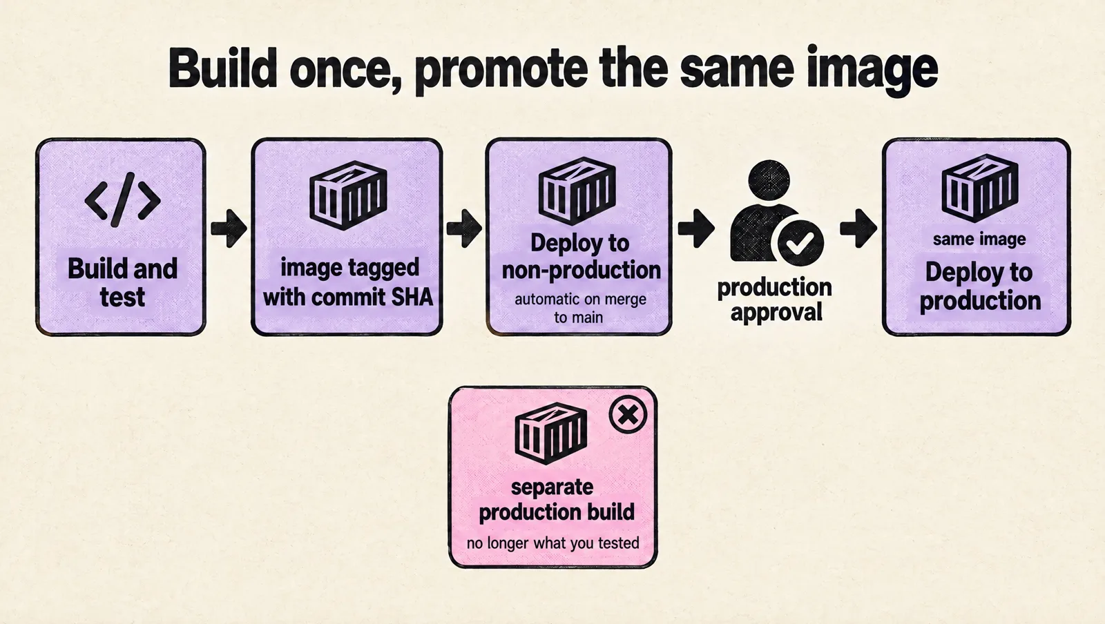 Flow: build and test, image tagged with commit SHA, deploy to non-production automatically on merge to main, production approval, then deploy the same image to production; a separate production build is marked as wrong because it is no longer what you tested.