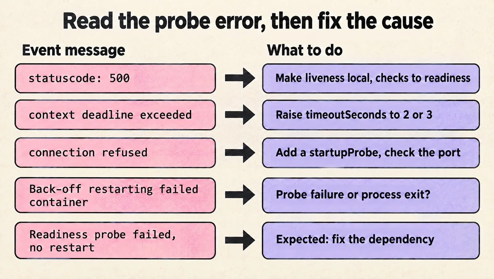 Table style diagram mapping probe event messages to fixes: statuscode 500 means make liveness local and move checks to readiness, context deadline exceeded means raise timeoutSeconds to 2 or 3, connection refused means add a startupProbe and check the port, Back-off restarting failed container means find whether it is a probe failure or a process exit, and a readiness failure with no restart is expected so fix the dependency.
